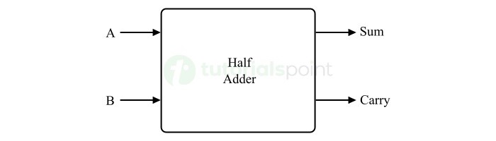 Half Adder Combinational Circuit