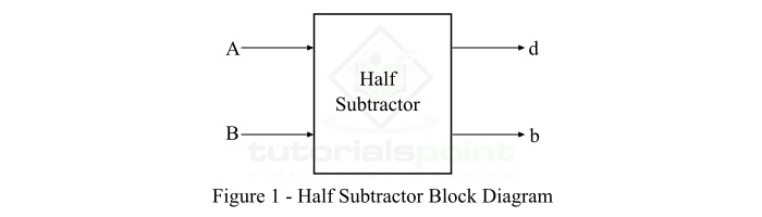 Half Subtractor using NAND Gates