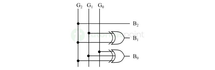 K-Map for Binary Bit B3