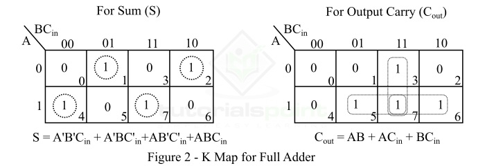 K-Map for Full Adder