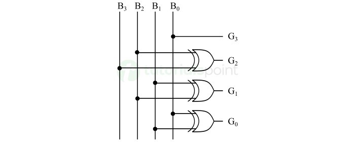 K-Map for Gray Code Bit G4