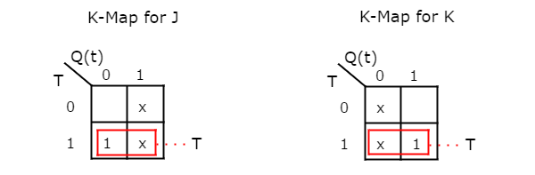 K Map for J and K