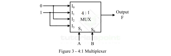 Logic Block Diagram 2