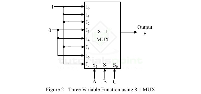 Logic Block Diagram of 8:1 MUX