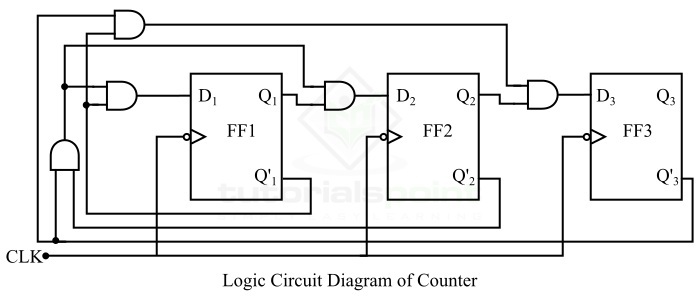 Logic Circuit Diagram of counter