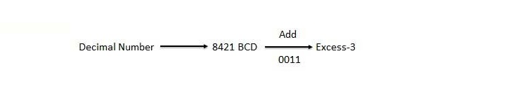 Non-Weighted Binary Codes