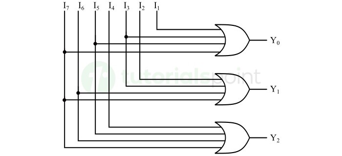 Octal to Binary Encoder