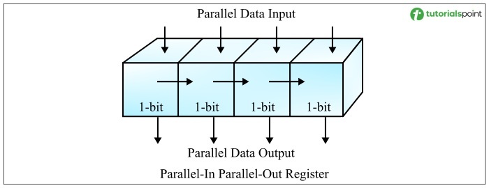 Parallel-In Parallel-Out Binary Register