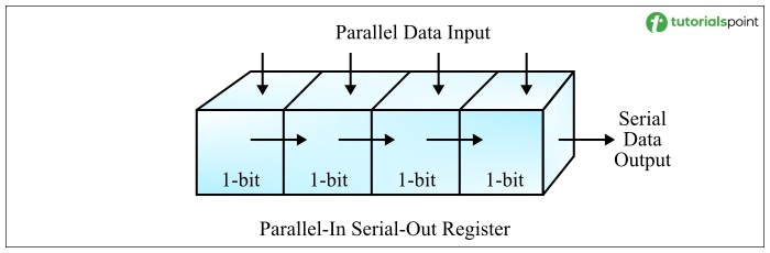 Parallel-In Serial-Out Binary Register