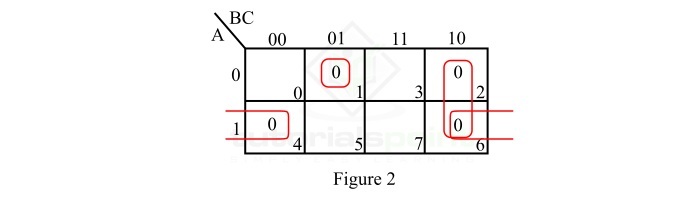 POS K-map Representation