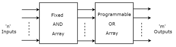 Programmable Read Only Memory (PROM)