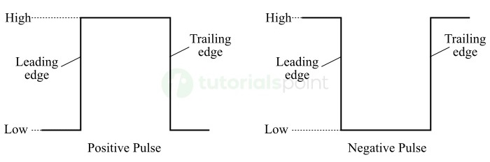 Logic Levels and Pulse Waveforms