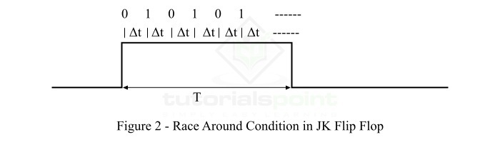 Race-around Condition in JK Flip-flops