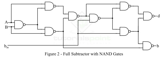 Realization of Full Subtractor using NAND Gates