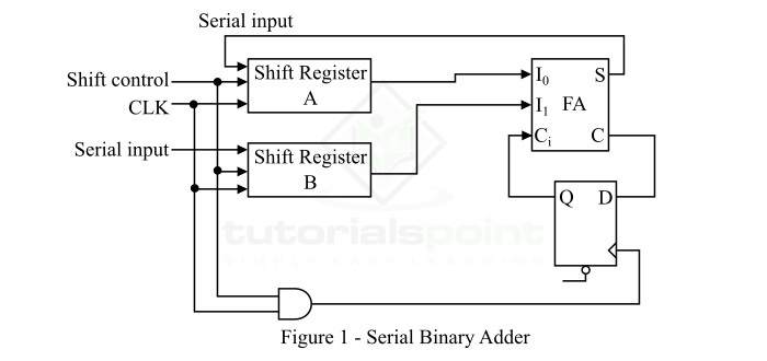 Serial Binary Adder