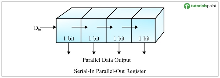 Serial-In Parallel-Out Binary Register