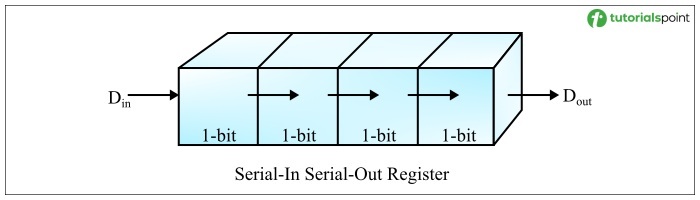 Serial-In Serial-Out Binary Register