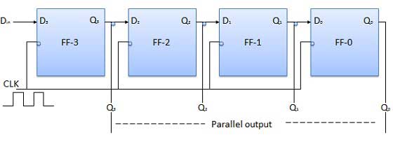 Block Diagram of SIPO Register