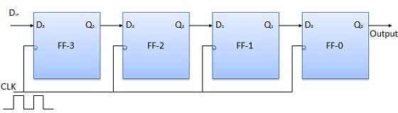 Block Diagram of SISO Register