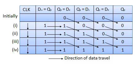 Truth Table of SISO Register