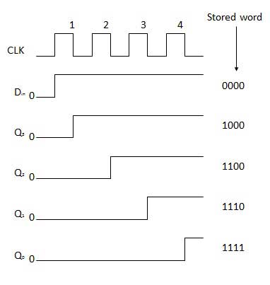 Waveform of SISO Register