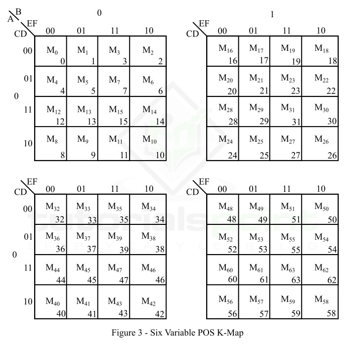 Six Variable POS K-map