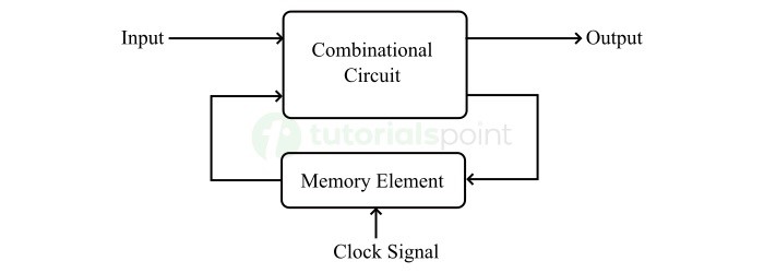 Synchronous Sequential Circuit