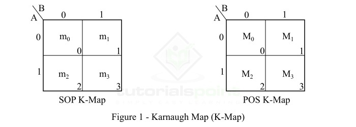 Two variable K-map