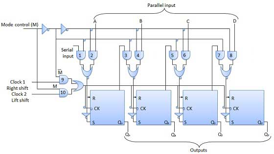 Block Diagram of Universal Shift Register