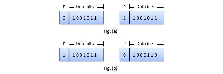 Use of Parity Bit