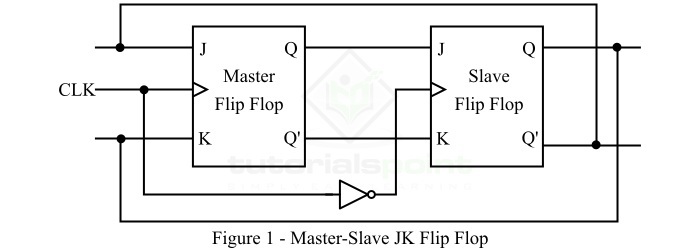 What is a Master-Slave JK Flip Flop