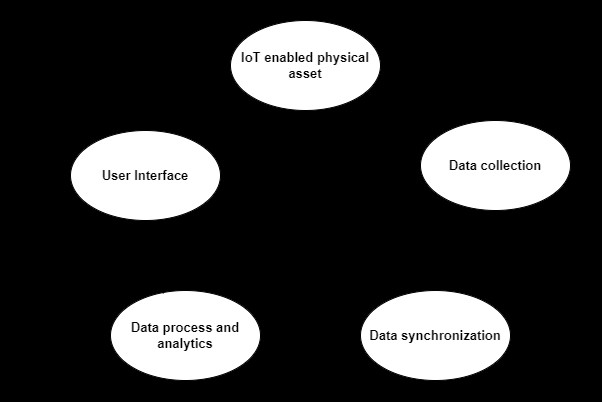 Digital Twin Architecture