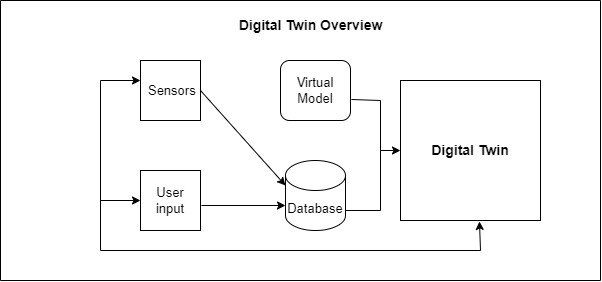 Introduction to Digital Twin