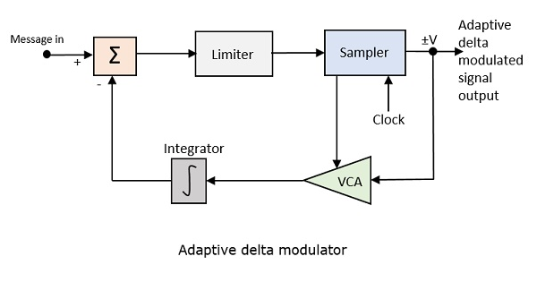 Adaptive Delta Modulation