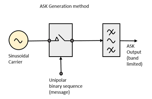 ASK Modulator