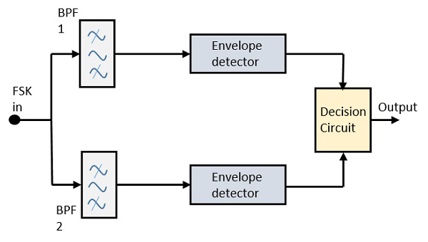 Asynchronous FSK Detector