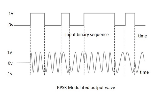 BSPK Modulated Output Wave