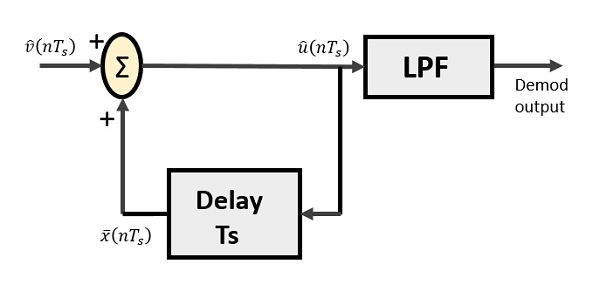 Delta Demodulator