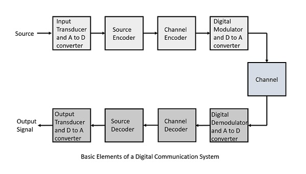 Digital Communication