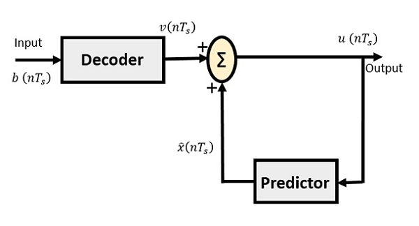 DPCM Receiver