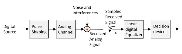 Equalization