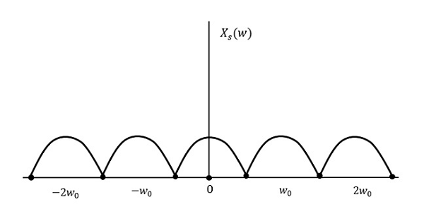 Fourier Transform