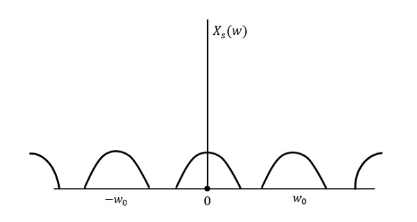 Frequency Domain