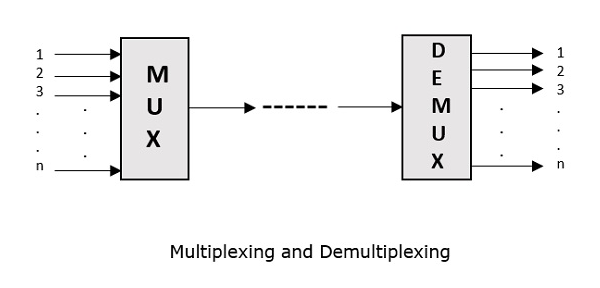 Multiplexing