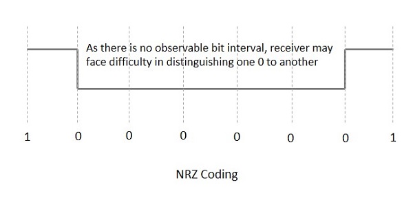 Non Return to Zero