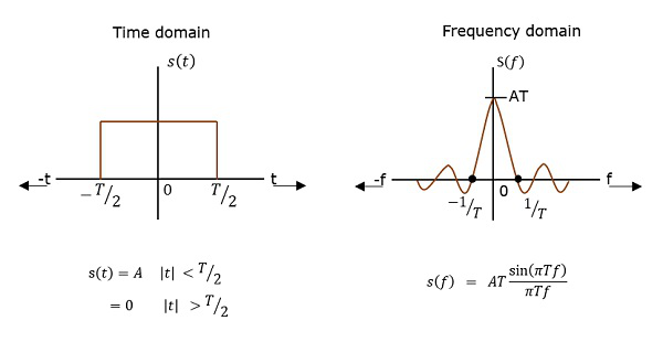 Power Spectral Density