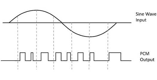 Pulse Code Modulation