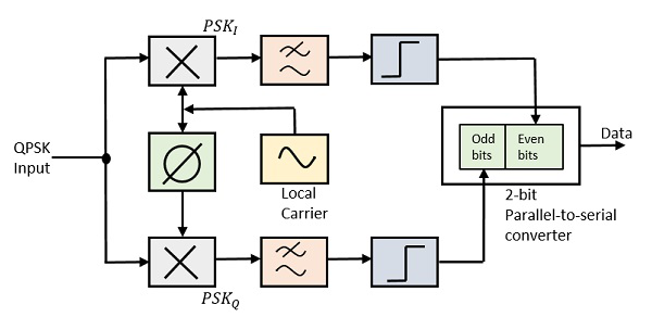 QPSK Demodulator