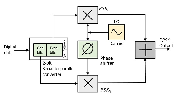 QPSK Modulator