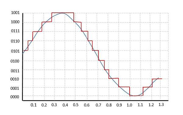 Quantization